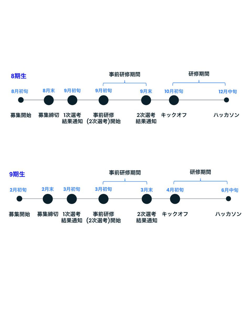 uttechclub's tweet photo. 【募集期間について】
4月9日現在、UTTCでは新規メンバーを募集しておりません。
8月頃に8期生の募集を行う予定です!!
今年度は以下のようなスケジュールで募集を予定していますので、募集期間になりましたらぜひご応募ください!!
#UTTC #春から東大 #WEB開発 #深層学習 https://t.co/ln8T8qBRFL