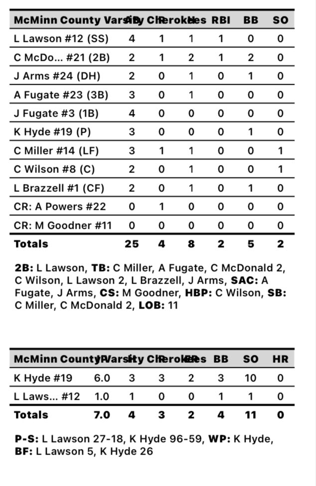 Cherokees with W #2 in the series with Rhea. <a href="/kade_hyde_13/">Kade Hyde</a> with a strong 6 innings to get the win, and <a href="/ChaseMcDonald08/">Chase</a> with 2 hits to lead the offense. Back at it Thursday at Rhea.