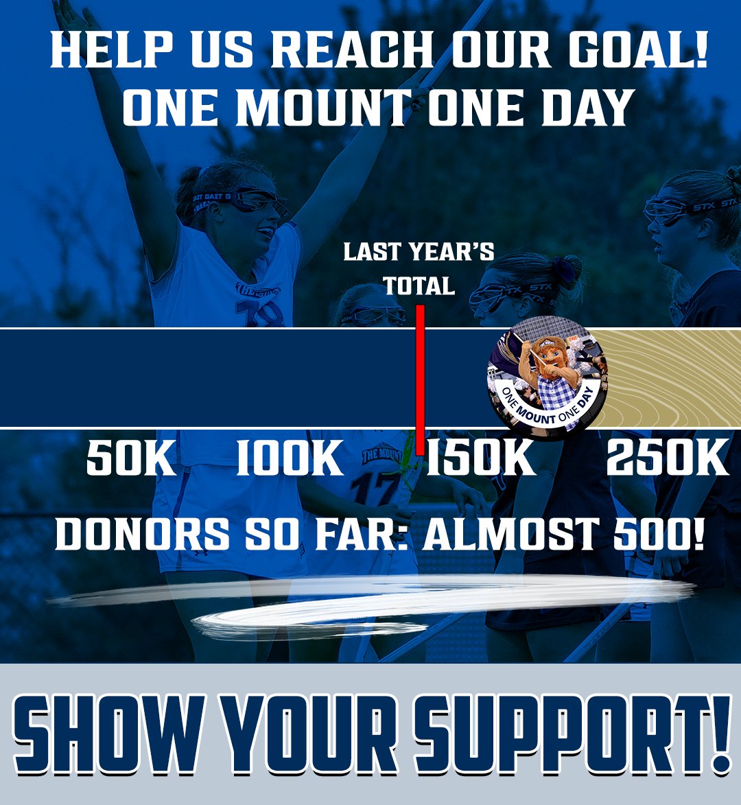 MountAthletics's tweet photo. We have blazed past last year's total thanks to your support! 🔥🔥
Almost 500 donors have given so far, consider adding your support to push us over that number! Our student-athletes are the beneficiaries!
🔗: https://t.co/wrvwkH6QNH
#GoMount #OneMountOneDay https://t.co/C5d6jqgj9M