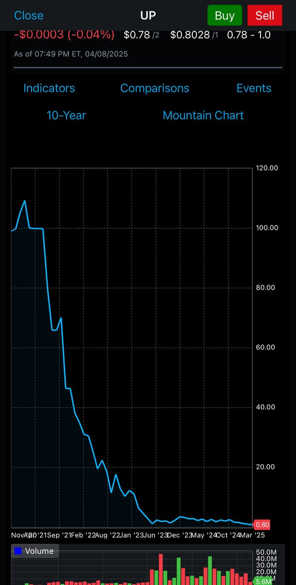 SladeAlaska's tweet photo. @SquawkBoxEurope @SquawkCNBC @SquawkStreet @andrewrsorkin @BeckyQuick @SullyCNBC 
Thank you for being me about 
@WheelsUp investment opportunity years ago! 👍
ticker:UP 
BEST SHORT EVER!! https://t.co/cSsoywyL17