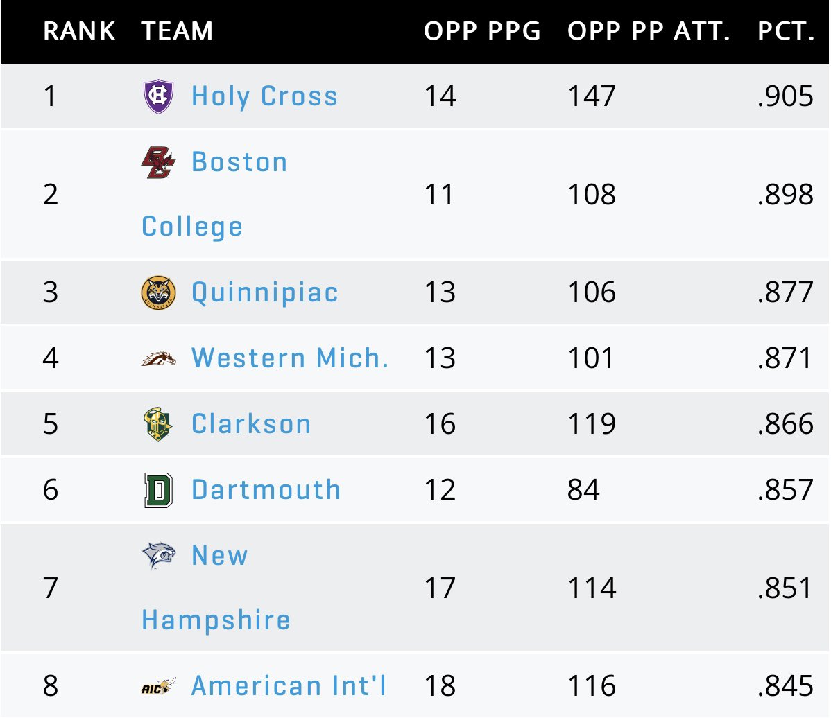 Ryan_Leonard_'s tweet photo. NCAA teams should be taking a look at former AIC assistant @mwoody09 . He helped get AIC to the top 8 in PK percentage this year. Including Non conference games against BC, Maine, Ohio State, Quinnipiac, and Umass who only scored 3 times on 22 attempts! https://t.co/JMsBRc1Mj4