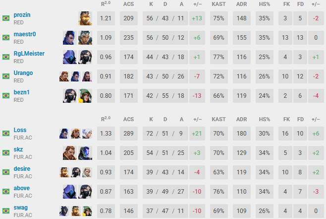 Que jogo maluco
GG 2-1 vs furia ac e estamos na semi winner 
Obrigado geral que torceu 🫡