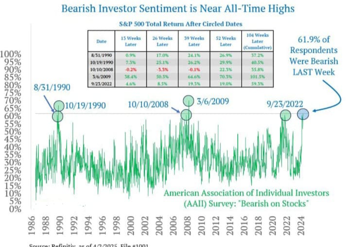SergioAndrews's tweet photo. Bearish Investor #Sentiment is near All Time Highs https://t.co/XvcBfgI7IL