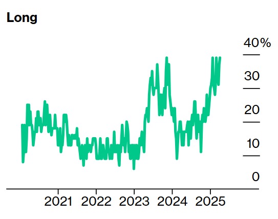 SergioAndrews's tweet photo. JPMorgan #Treasury All-Client Positioning Survey as of April 7th https://t.co/t1UVpfeCuP