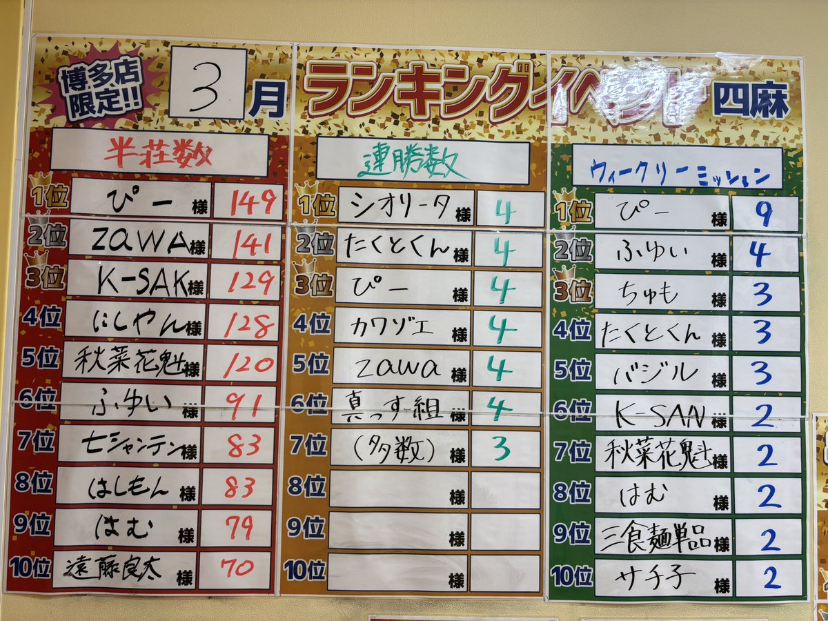 zoohakata's tweet photo. みなさんおはようございます☀️

3月のランキングイベントの結果が出揃いました！4月も引き続きイベント行ってます！

セット用のイベントも行ってるので、気になる方はお店まで来てみてください😊
お待ちしております！ https://t.co/U4IC2C4LHC