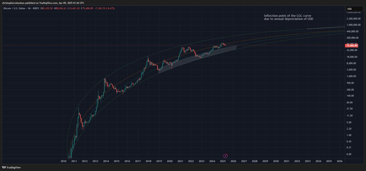 Buying the #btc LGC 'buyzone' [since 2018] may have helped a little...