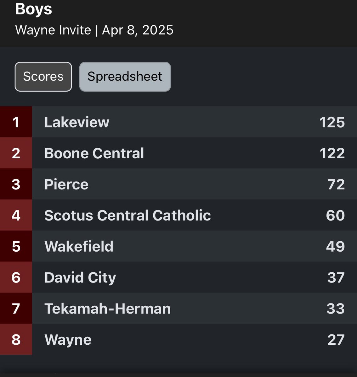 lakeviewtf's tweet photo. Now this is awesome, Viking Boys - Champs🏆, Viking Girls - Runner-Up🏆, Overall - Champs🏆. Love it! #VTF #LakeviewVikes https://t.co/FweIodn1U4