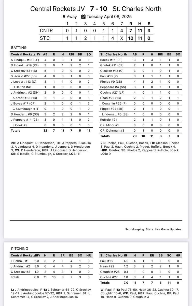 Gary Brester (@realgary6) on Twitter photo <a href="/Rocket_Baseball/">Central Rockets - Baseball</a> JV falls to St. Charles North 10-7.
<a href="/AidanLindquist2/">Aidan Lindquist</a> 3-4 2B
<a href="/DominicInc1001/">Dominic Incardone</a> 1-3 2BB 2 RBI
<a href="/SantinoIacullo/">Santino Iacullo</a> 3-4
<a href="/dom_henderson07/">Dominic Henderson</a> 2-3 2 RBI
Rockets are back in action tomorrow for the conference opener. <a href="/Rocket_Baseball/">Central Rockets - Baseball</a> JV falls to St. Charles North 10-7.
<a href="/AidanLindquist2/">Aidan Lindquist</a> 3-4 2B
<a href="/DominicInc1001/">Dominic Incardone</a> 1-3 2BB 2 RBI
<a href="/SantinoIacullo/">Santino Iacullo</a> 3-4
<a href="/dom_henderson07/">Dominic Henderson</a> 2-3 2 RBI
Rockets are back in action tomorrow for the conference opener.