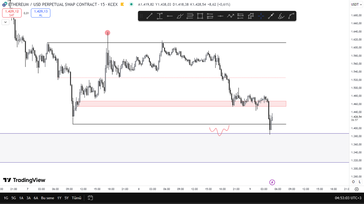 ☑️ETHUSDT.P | Güncelleme;

Beklediğim bölgeden tepki aldı ancak henüz işlem almadım. İstediğim yapılar oluşursa işleme dahil olurum tekrar bilgilendirme geçerim.
x.com/trader_shanks/…
