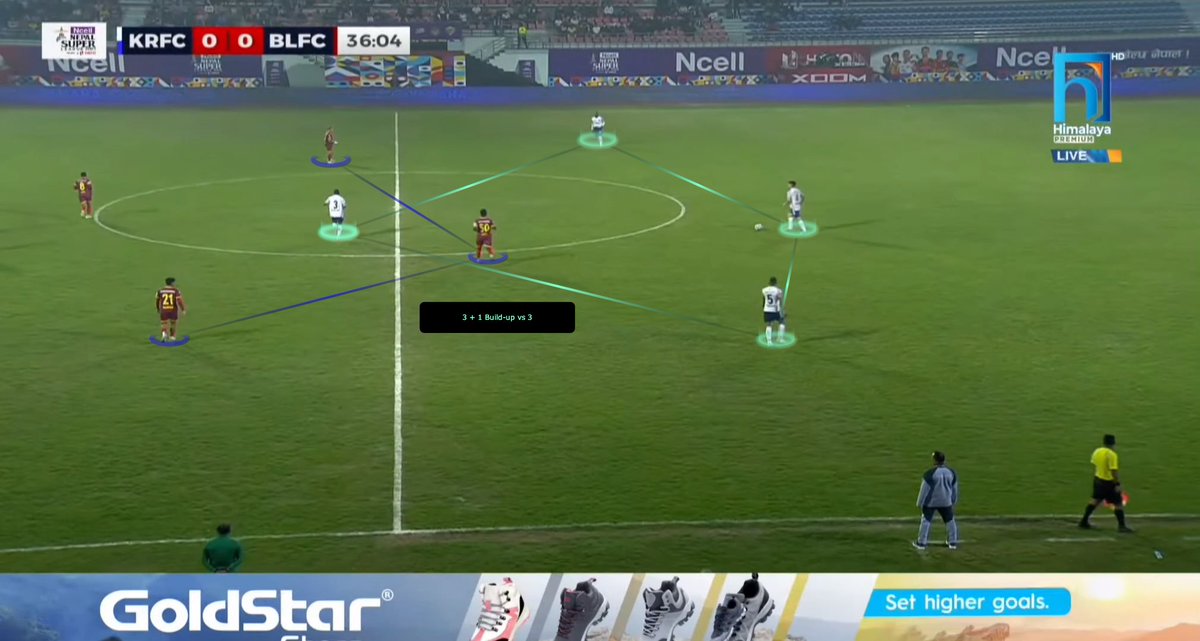 npkorneev's tweet photo. Kathmandu Rayzrs adopted a more assertive approach compared to their previous 2-0 defeat against Pokhara Thunders. Their strategy was well-defined, utilizing a 3-1-4-2 formation in possession to facilitate a short buildup with three defenders (right-back and two center-backs) alongside the pivot (#3), giving them numerical superiority against Butwal Lumbini’s front three. The left-back and right winger maintained width, forming a box midfield with two attacking midfielders and two forwards (the striker and right winger). In the first half, Kathmandu’s buildup functioned effectively, though they failed to score due to Butwal Lumbini’s resolute defending. Butwal Lumbini employed a 5-2-3 defensive system with a low block, patiently absorbing pressure and limiting Kathmandu’s space to complete attacks. In the second half, Butwal Lumbini shifted to a 4-2-3-1, which allowed Kathmandu more room to create and generate chances. Following a red card to Butwal Lumbini in the 70th minute, Kathmandu intensified their pressure and secured a late goal through Amadou Diop in the closing moments of the match.