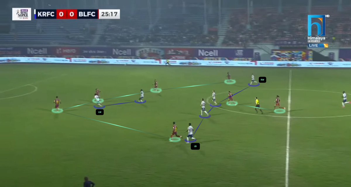 npkorneev's tweet photo. Kathmandu Rayzrs adopted a more assertive approach compared to their previous 2-0 defeat against Pokhara Thunders. Their strategy was well-defined, utilizing a 3-1-4-2 formation in possession to facilitate a short buildup with three defenders (right-back and two center-backs) alongside the pivot (#3), giving them numerical superiority against Butwal Lumbini’s front three. The left-back and right winger maintained width, forming a box midfield with two attacking midfielders and two forwards (the striker and right winger). In the first half, Kathmandu’s buildup functioned effectively, though they failed to score due to Butwal Lumbini’s resolute defending. Butwal Lumbini employed a 5-2-3 defensive system with a low block, patiently absorbing pressure and limiting Kathmandu’s space to complete attacks. In the second half, Butwal Lumbini shifted to a 4-2-3-1, which allowed Kathmandu more room to create and generate chances. Following a red card to Butwal Lumbini in the 70th minute, Kathmandu intensified their pressure and secured a late goal through Amadou Diop in the closing moments of the match.