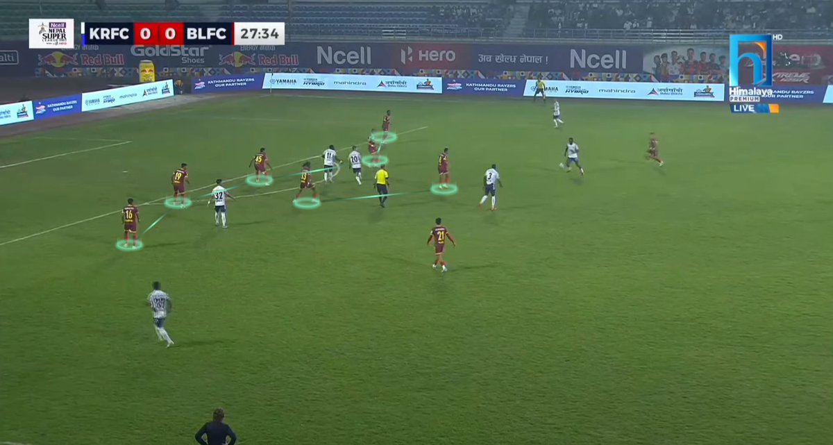 npkorneev's tweet photo. Kathmandu Rayzrs adopted a more assertive approach compared to their previous 2-0 defeat against Pokhara Thunders. Their strategy was well-defined, utilizing a 3-1-4-2 formation in possession to facilitate a short buildup with three defenders (right-back and two center-backs) alongside the pivot (#3), giving them numerical superiority against Butwal Lumbini’s front three. The left-back and right winger maintained width, forming a box midfield with two attacking midfielders and two forwards (the striker and right winger). In the first half, Kathmandu’s buildup functioned effectively, though they failed to score due to Butwal Lumbini’s resolute defending. Butwal Lumbini employed a 5-2-3 defensive system with a low block, patiently absorbing pressure and limiting Kathmandu’s space to complete attacks. In the second half, Butwal Lumbini shifted to a 4-2-3-1, which allowed Kathmandu more room to create and generate chances. Following a red card to Butwal Lumbini in the 70th minute, Kathmandu intensified their pressure and secured a late goal through Amadou Diop in the closing moments of the match.