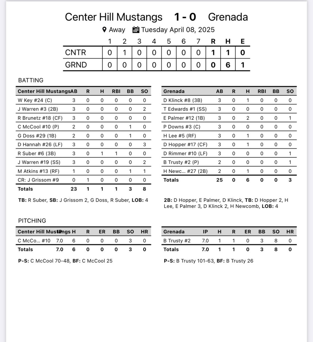 Your Mustangs get the hard fought win over Grenada with a final score of 1-0. 

With the win, we are now 4-2 in 
Region 1-6A play. 

We are back in action Friday as we host Grenada at The Hill. #STANGS