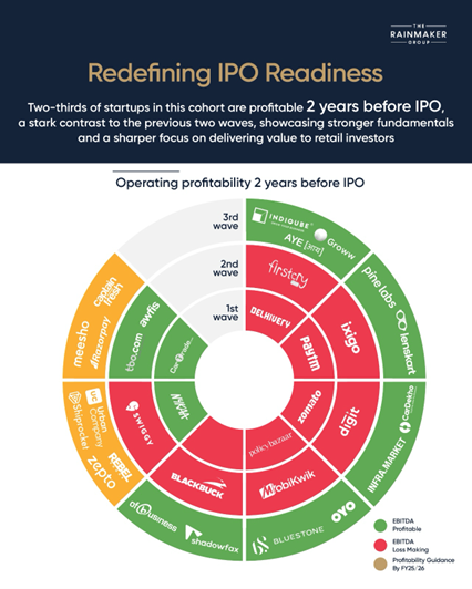 KChanchani's tweet photo. 2/3rd of the IPO-bound startups are already profitable before IPO.
Compare that to the previous waves, where most listed startups were still loss-making 2 years before going public. This time, the fundamentals are stronger. (4/8) https://t.co/8xSmvzkbhv