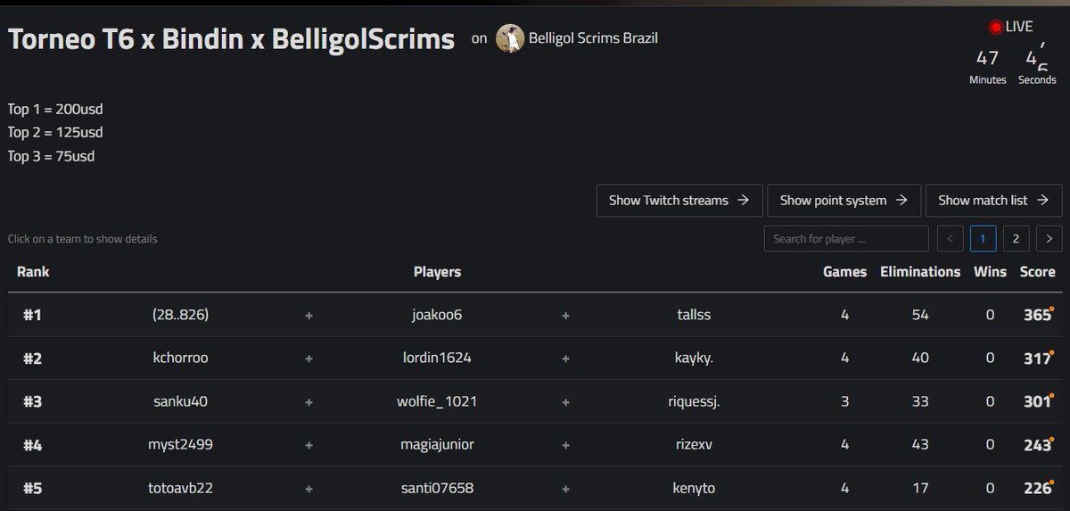 ¡TENEMOS RESULTADOS DE LA 4° EDICIÓN DEL TORNEO T6xBINDINxBELLIGOL! 🥳

Gracias a todos por participar, tendremos muchos más así que atentos a todas nuestras redes. 😎

Les dejamos la tabla con los tops, los ganadores comuníquense con nosotros. 👩‍💻

#WeAreT6 #GoT6 💚🖤
