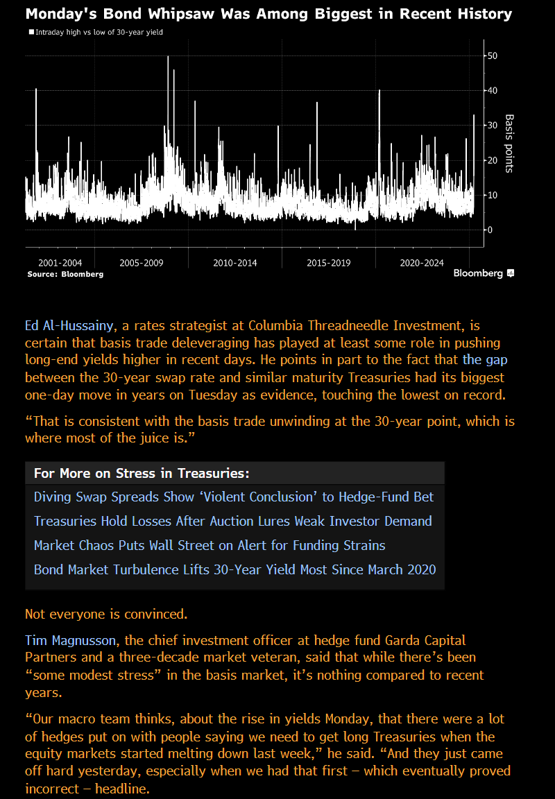 spacanpanman's tweet photo. Basis Unwind: Slowly ... and then ALL AT ONCE. 

"Regulators have become particularly attentive to the basis trade after they were forced to intervene in 2020, when major market volatility prompted margin calls in Treasury futures and intensified funding stress in the repo markets. That caused cash bonds to underperform futures — the reverse of the conditions that the basis trade is meant to exploit — imposing significant losses on hedge funds.

In response, the Fed pledged to buy trillions of dollars worth of bonds to keep markets running smoothly and provided emergency funding to the repo market."