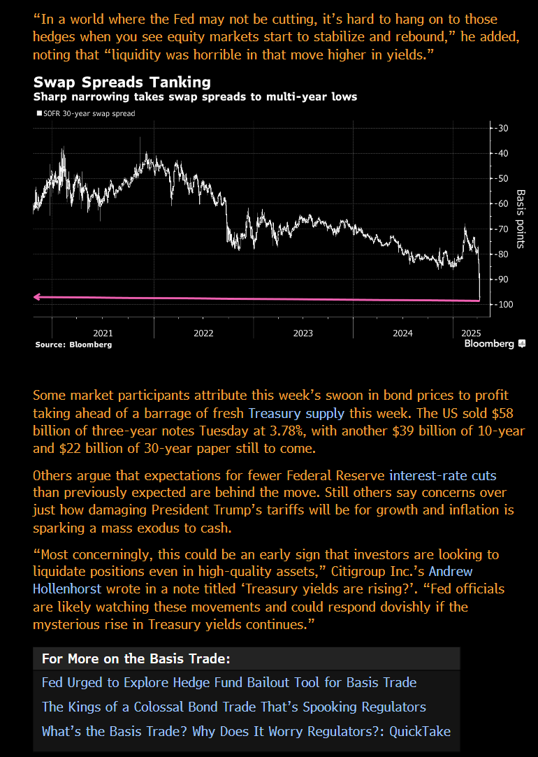 spacanpanman's tweet photo. Basis Unwind: Slowly ... and then ALL AT ONCE. 

"Regulators have become particularly attentive to the basis trade after they were forced to intervene in 2020, when major market volatility prompted margin calls in Treasury futures and intensified funding stress in the repo markets. That caused cash bonds to underperform futures — the reverse of the conditions that the basis trade is meant to exploit — imposing significant losses on hedge funds.

In response, the Fed pledged to buy trillions of dollars worth of bonds to keep markets running smoothly and provided emergency funding to the repo market."