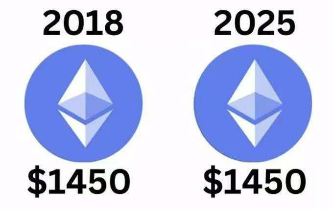 taidiyao1's tweet photo. 该说不说,以太坊的保值率跑赢了通货膨胀
@realDonaldTrump @VitalikButerin
#Ethereum #Bitcoin https://t.co/Q9EZ76sz8W
