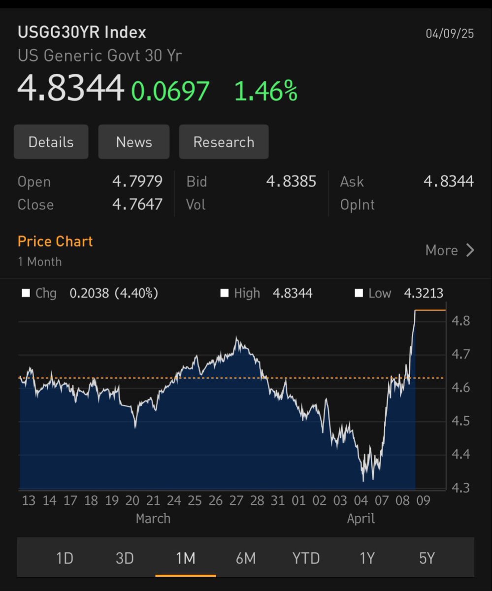 InvestidorCaut1's tweet photo. China faz venda massiva de títulos públicos americanos 

Juros da dívida americana bate recorde 

Estamos vendo colapso do valor dos títulos públicos americanos, colapso das ações, liquidação em cripto e ouro

Brace for impact https://t.co/pGX6rvaf02