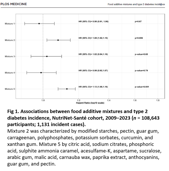 Another masterpiece from Touvier’s group in France showing, for the first time, that clusters of additives (ignored in safety assessment) increase the risk of disease (diabetes) beyond the effect of each individual additive. CNN coverage in the thread.  journals.plos.org/plosmedicine/a…