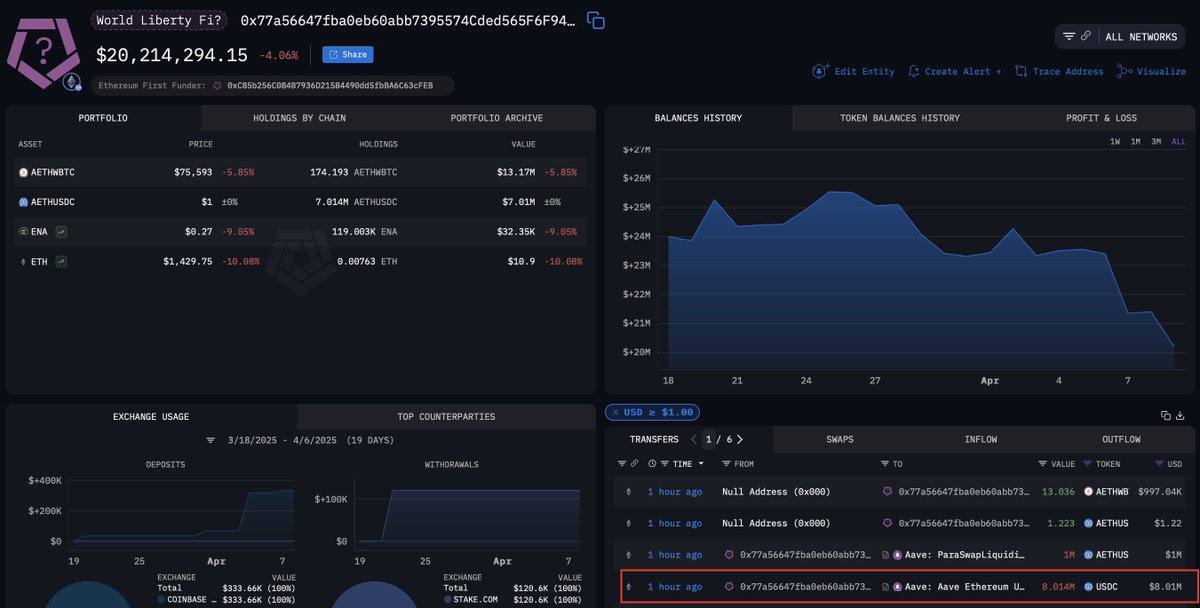 BitcoinNewsCom's tweet photo. According to Arkham, a wallet possibly linked to Trump’s World Liberty just sold 5,471 ETH ($8M) at $1,465.

World Liberty bought over 67,000 ETH for $210M at $3,250+ each. https://t.co/IcKyheyiCD
