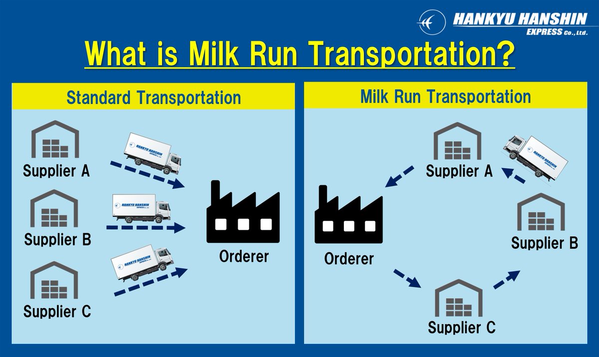 HEX_GP's tweet image. 🥛What is “Milk Run Transportation“?🤔
Milk Run is a transportation method where a single truck circulates among multiple suppliers to collect goods or parts. The name originates from the method used by dairy producers to collect raw milk from various farms.
This method is…