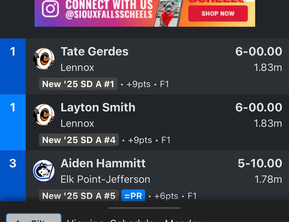 Layton Smith and Tate Gerdes tie for first in the boys HJ