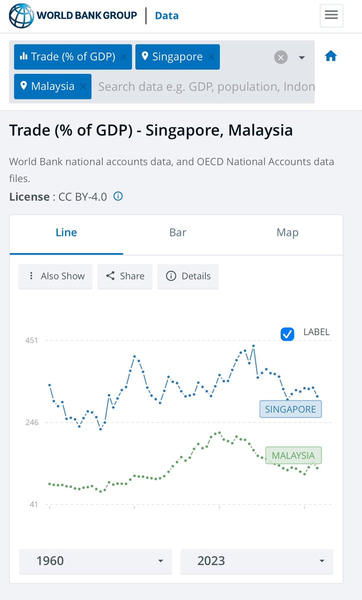 syahir's tweet photo. nampak Singapore macam panic dengan Trump's tariff walaupun Singapore hanya dikenakan 10% base tariff dan US mempunyai trade surplus dengan Singapore berbanding defisit dengan negara-negara ASEAN lain. 

sebab apa Singapore panic? Singapore lebih risau dengan kedudukan international trade berbanding tariff 10% sebab ekonomi Singapore sangat bergantung kepada international trade.

saiz international trade export dan import Singapore adalah 3 kali ganda saiz ekonomi (GDP) mereka. berbanding dengan Malaysia sekitar 1.6 kali saiz GDP. 

kalau international trade semakin perlahan disebabkan kegilaan US, pasti Singapore paling teruk terkena kesannya.