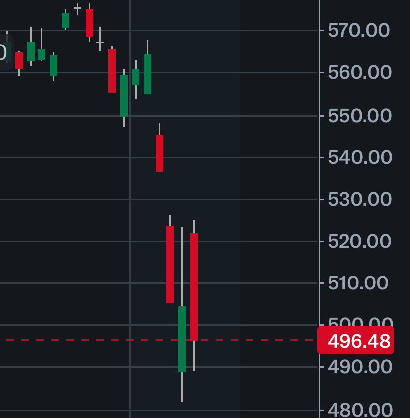 $SPY daily is not pretty