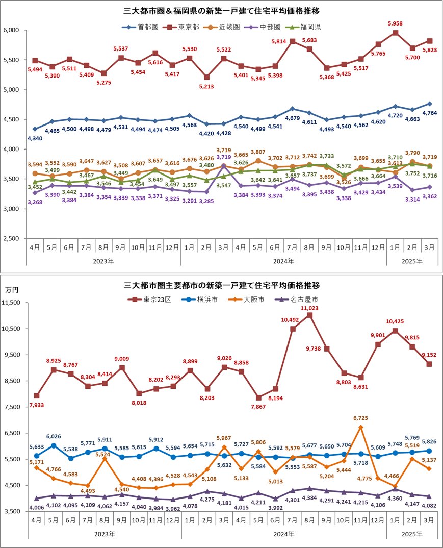 新築＆中古一戸建て住宅価格推移」3月度を公表。2025年3月の新築一戸建て住宅の価格は前月比で、首都圏は＋2.2％の4,764万円 、近畿圏は－1.9％の3,719万円、中部圏は＋1.4％の3,362万円です。東京都では23区が連続下落した一方で、都下は上昇しました。https://t.co  ...