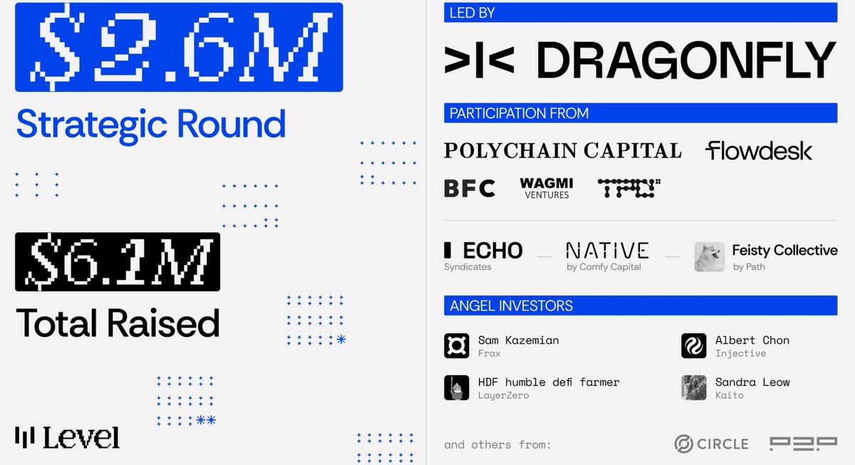🚀Potential Reward Stablecoin <a href="/levelusd/">Level 🆙</a> 🚀

💵Total Raised $6.1M💵

🤩TVL $145.9M🤩

<a href="/levelusd/">Level 🆙</a>  is a decentralized stablecoin protocol that issues lvlUSD, a fully-collateralized stablecoin backed by USDC and USDT. It integrates with DeFi protocols to enhance composability and