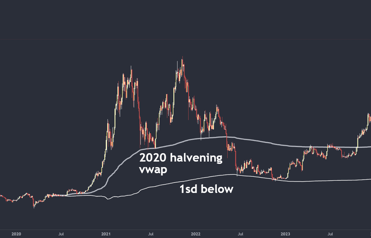 DoKwonzi's tweet photo. if we're talking about DEEP value buys...

i believe this cycles fake etf candle anchored vwap (16 oct 2023) will function just like last cycles halvening anchored vwap (11 may 2020)

it was used as support before price dived to 1sd below; 1sd below would be DEEP value.

that's the "long term spot" position. shorter term it makes sense that we should bounce significantly off the vwap if we get there soon, lines up with the 69k meme level and retraces the entire trump pump. 

but hey, im just a retad. don't listen to me