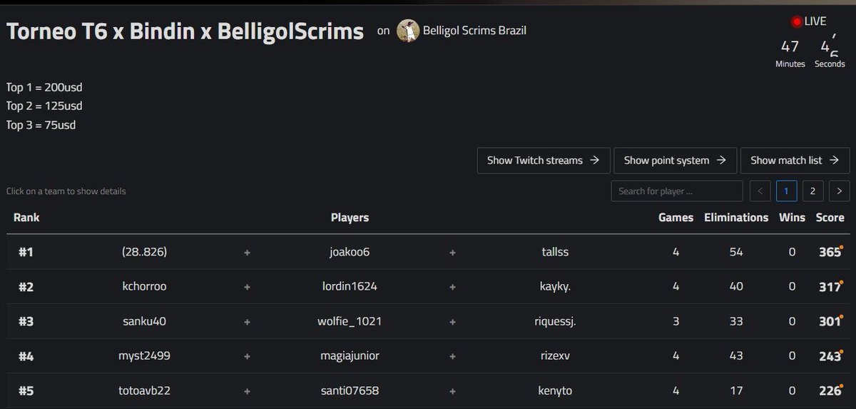 top 3 <a href="/T6esportss/">T6 ESPORTS</a> tournament <a href="/wolfiee1st/">Wolfie</a> <a href="/Riquelmee8/">Riquee-SSJ</a> 🍔🍔🍔