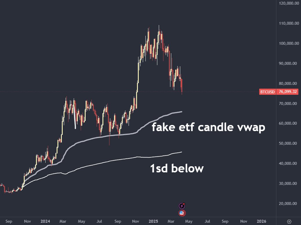 DoKwonzi's tweet photo. if we're talking about DEEP value buys...

i believe this cycles fake etf candle anchored vwap (16 oct 2023) will function just like last cycles halvening anchored vwap (11 may 2020)

it was used as support before price dived to 1sd below; 1sd below would be DEEP value.

that's the "long term spot" position. shorter term it makes sense that we should bounce significantly off the vwap if we get there soon, lines up with the 69k meme level and retraces the entire trump pump. 

but hey, im just a retad. don't listen to me