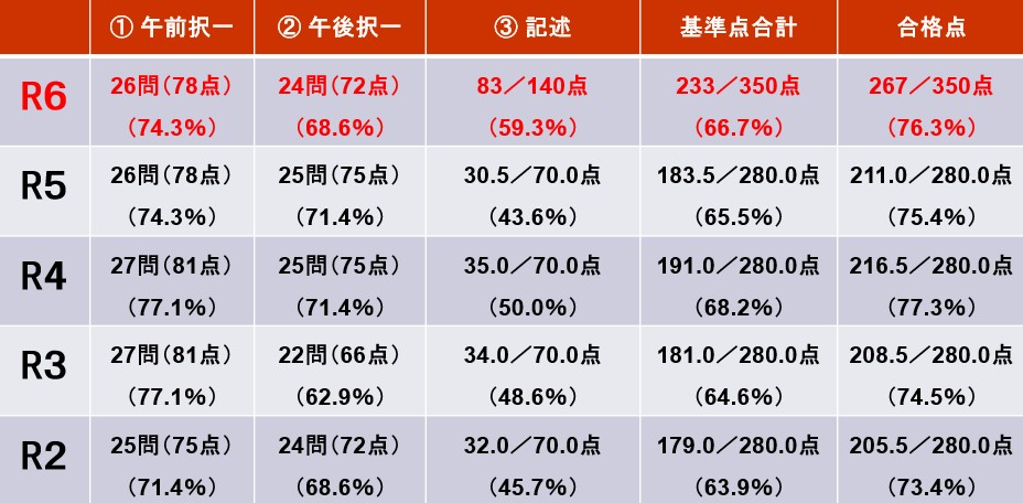 ↓の確保したい得点の根拠は、これまで「8割」の点数を取れていれば