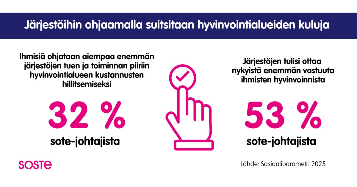 Hyvinvointialueiden vaikeassa taloustilanteessa kansalaisia ohjataan järjestöjen avun ja tuen piiriin,  vaikka samaan aikaan järjestöjen rahoitusta on leikattu. 

#sosiaalibarometri #sote #järjestöt #leikkaukset #perusoikeudet
