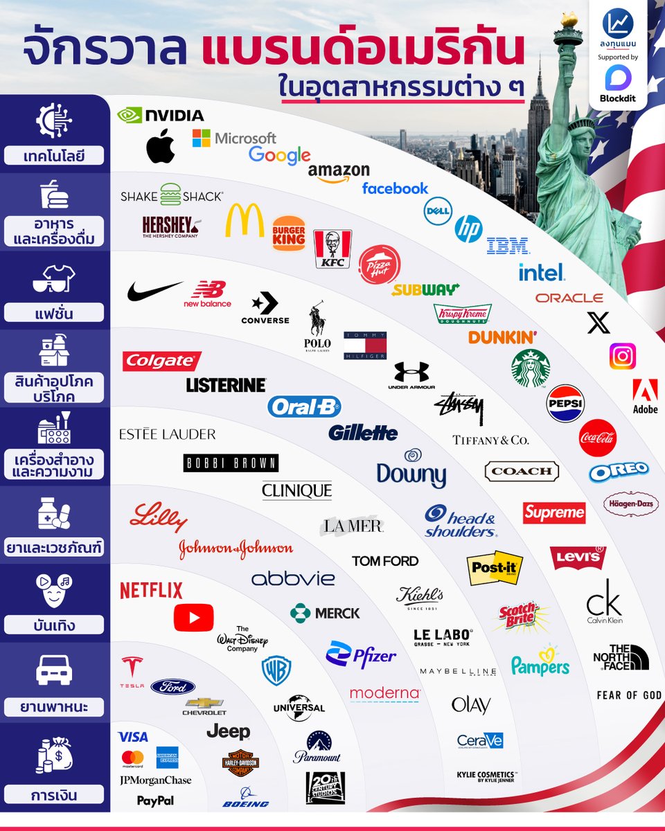 จักรวาล แบรนด์อเมริกัน ในอุตสาหกรรมต่าง ๆ
#infographic
#ลงทุนแมน