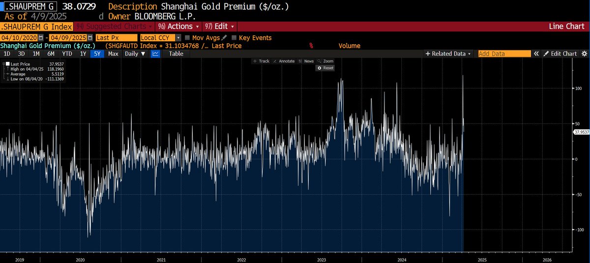 amital13's tweet photo. How China’s Shanghai Exchange Could Outsmart Tariffs and Capital Flight

Over the past two weeks, precious metal prices have experienced a decline, driven by broader market margin pressures following a sustained rally in recent months. This correction has been largely attributed to uncertainties surrounding potential tariff impositions. Despite this pullback, gold continues to hold above the $3,000 per ounce threshold, underscoring its resilience as a safe-haven asset.

Recent developments, however, signal a shift in market dynamics. The implementation of tariffs on China has triggered a notable reaction in currency markets, with the USD/CNH exchange rate surging to a record high above 7.4. This escalation has fueled speculation about the risk of capital outflows from China. Yet, such an outcome appears unlikely. Instead, China is poised to leverage the gold and silver markets—beyond mere reliance on safe-haven bond sales—as a strategic mechanism to mitigate these pressures.

A resurgence of premiums on gold and silver at the Shanghai Gold Exchange (SGE), similar to patterns observed in 2023, is increasingly probable. Established in 2002 by the People’s Bank of China (PBoC), the nation’s central bank, the SGE operates under stringent oversight to ensure alignment with state economic objectives. Membership in the SGE, comprising approximately 200 entities in recent years, is restricted to government-approved institutions. Predominantly state-owned banks, such as the Industrial and Commercial Bank of China (ICBC), and tightly regulated gold trading firms dominate the exchange, precluding significant independent action by private actors.

A cornerstone of this control is China’s regulation of gold imports. The PBoC issues quotas to authorized banks and financial institutions, limiting import volumes to align with macroeconomic priorities—such as curbing capital flight or bolstering the yuan. The SGE serves as the primary conduit for trading imported gold, enabling the government to maintain meticulous oversight of supply flows.

Outlook and Implications
Looking ahead, China is expected to tighten gold import restrictions through PBoC-issued quotas, calibrated to address prevailing economic conditions. 

This policy is likely to generate elevated premiums on global exchanges such as the London Bullion Market Association (LBMA) and the COMEX, reflecting supply constraints and heightened demand. In turn, these premiums are anticipated to incentivize capital inflows back to China, counteracting external pressures and reinforcing domestic financial stability. 

A Renewed Run on #Gold Begins as...

 #SILVER @KingKong9888 @zerohedge @LukeGromen