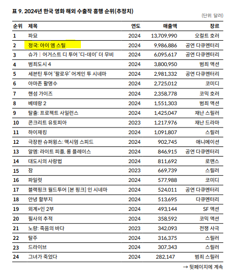 According to the 2024 Hallyu White Paper and the Korean Foundation for International Cultural Exchange, Jungkook's "I AM STILL" ranked #2 among Korean films in overseas export earnings, recording $9.98 MILLION USD in sales.

— It's one of the most successful documentary films