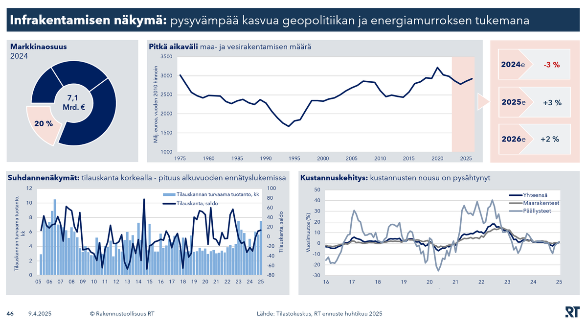 Miten menee, infra-ala? #RTsuhdanne toi uutta tietoa.

🌥️ rakentaminen kasvun tielle, mutta riskejä riittää

🏗️ asuntorakentaminen kyntää, infra kannattelee alaa

🦴 korjaaminen &amp; perusväylänpidon jatko silti huolena – korjausvelkapaketti pian kaluttu

rt.fi/suhdanne