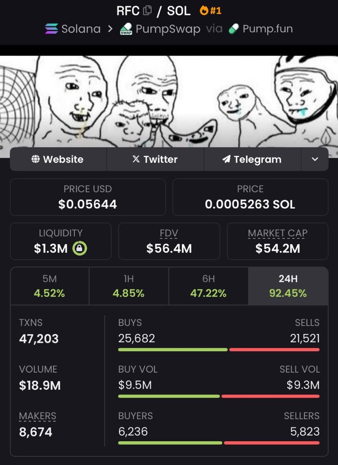 Cryptocuri92072's tweet photo. $RFC just bulldozed past $54.2M Mcap—no brakes on this beast.

My copy trading gang already stacking wins off this lowkey banger.

You know what to do—tap in with my private TG crew and ride the next leg up!

#RFC #Solana #DeFiMoves #MemeSeason #HiddenAlpha https://t.co/VbnboMrDhn
