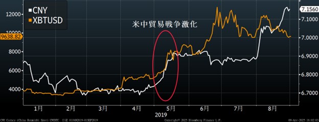RW_matsuda's tweet photo. 中国の人は日本人ほど政府を信用していないせいか、変動相場にも慣れていないせいか、人民元安に敏感に反応して資本逃避をしようとしがちです。
ただ外貨を購入しようにも年5万ドルに制限されているので、BTCに向かう動きが2019年の第一次トランプ政権の米中貿易戦争時には見られました。 https://t.co/sZYsxx4Ivo