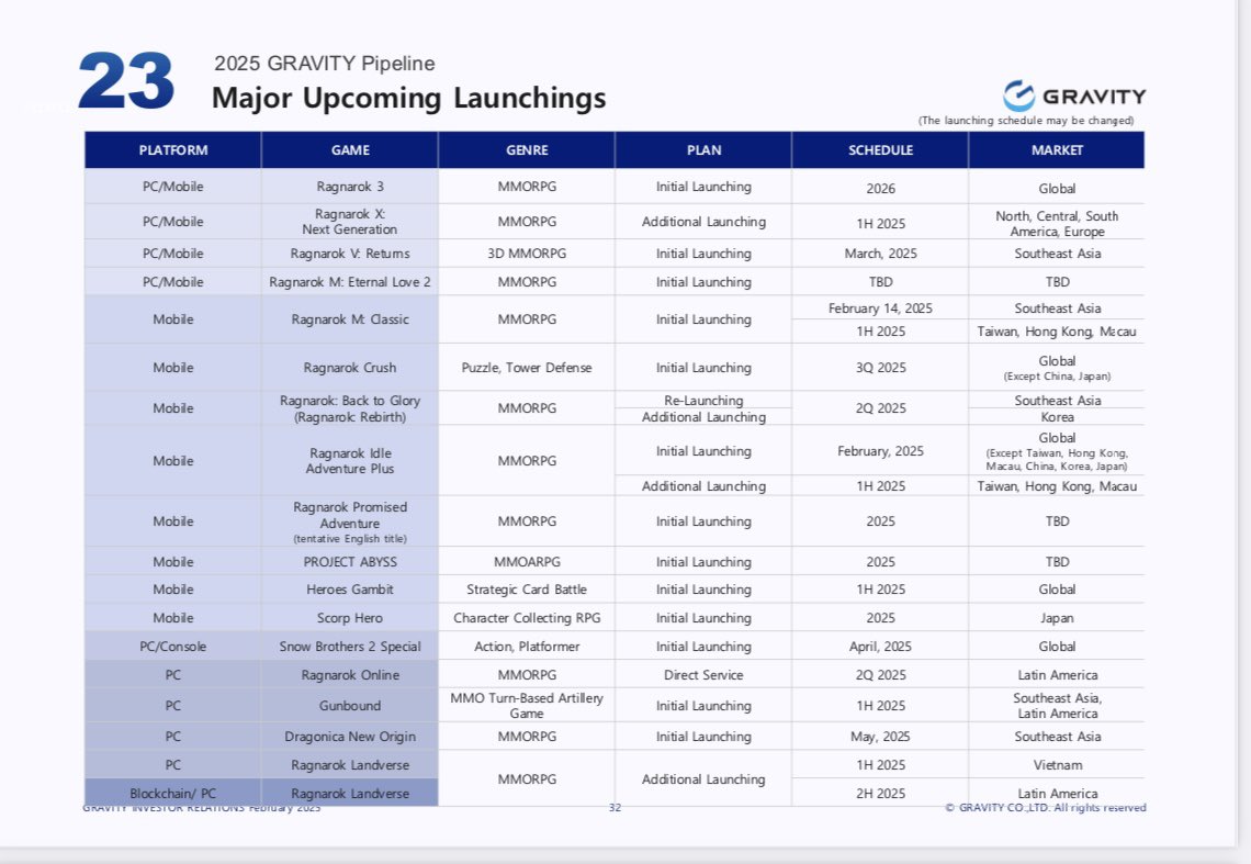 janthecurious1's tweet photo. $Grvy
GungHo is under pressure. They’ll be forced to reveal Gravity’s true value—through a buyout or a spinoff.
Gravity is debt-free, cash-rich, and trading below cash.
The upside is massive—and the market is asleep.
#GravityCo #GungHo #ValueInvesting #UndervaluedStocks #InvestSmart