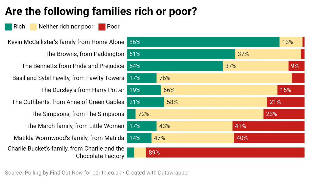 IGMansfield's tweet photo. Does earning £100k make you rich?

Exclusive new nationally representative polling from @FindoutnowUK.

Plus:
- What % of the country is rich?
- Do men and women differ?
- Should your primary home count?
- And which fictional families are rich?

https://t.co/29oSf1dUUN

Thread. https://t.co/N6ZlAcbbxo