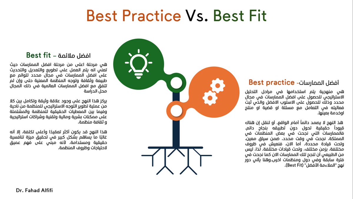 alfifif's tweet photo. في عالم التخطيط، نحن نعشق فكرة "أفضل الممارسات". ندرس الشركات والمنظمات الناجحة، نستخلص الدروس من تجاربها، ونحاول تبني تلك الممارسات داخل منظماتنا. 

هذا النهج لا يصمد دائماً أمام الواقع.، ودائما يكون هناك قيود حقيقية تحول دون تطبيقه بنجاح دائم. وهنا تبرز منهجية "الاكثر ملائمة" https://t.co/aHDJIEImtc