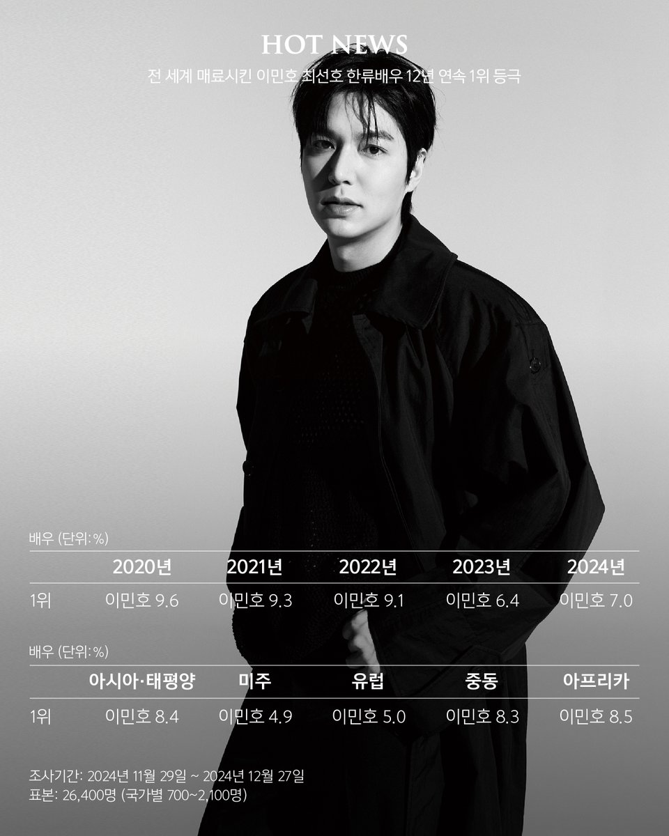 ActorLeeMinHo's tweet photo. [#LEEMINHO]
문화체육관광부와 한국국제문화교류진흥원(KOFICE)이 발표한 ‘2025 해외 한류 실태조사’ 결과, 민호 배우가 ‘최선호 한국 배우’ 부문 12년 연속 1위를 차지했습니다 ⌒.⌒ ♡

아시아부터 아프리카까지, 5개 대륙 모두에서 1위를 석권하며 글로벌 한류 아이콘의 위상을 다시 한 번 입증한 민호 배우✨🎉

앞으로의 민호 배우 행보에도 많은 기대와 응원 부탁드립니다 💙

#이민호 #2025해외한류실태조사 #MINOZ #미노즈 #MYM #MYMENTERTAINMENT