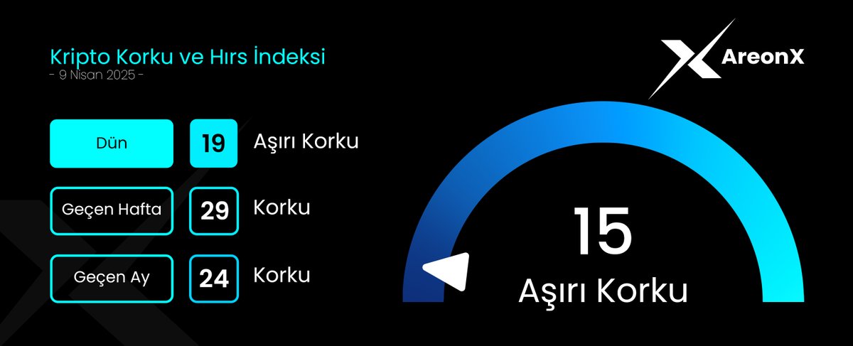 Bitcoin Korku &amp; Hırs İndeksinin 9 Nisan'da 15 seviyesine düşmesi, piyasada aşırı korku olduğunu gösteriyor. Genellikle bu kadar düşük seviyeler, yatırımcıların panik halinde olduğunu ve satış baskısının yüksek olduğunu işaret eder.

🔹 Dün: 19 (Aşırı Korku)
🔹 Geçen Hafta: 29