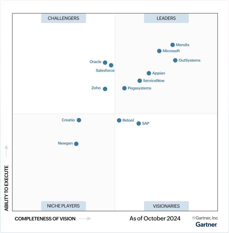 Exciting news! <a href="/ZohoCreator/">Zoho Creator</a>  has made a quadrant jump in <a href="/Gartner_inc/">Gartner</a> 's  2024 Magic Quadrant for Low-Code Application Platforms! 

Last year, we were recognized as a Visionary, and this year, we’ve moved up to Challenger.

Find more information here: zurl.co/rO1XV