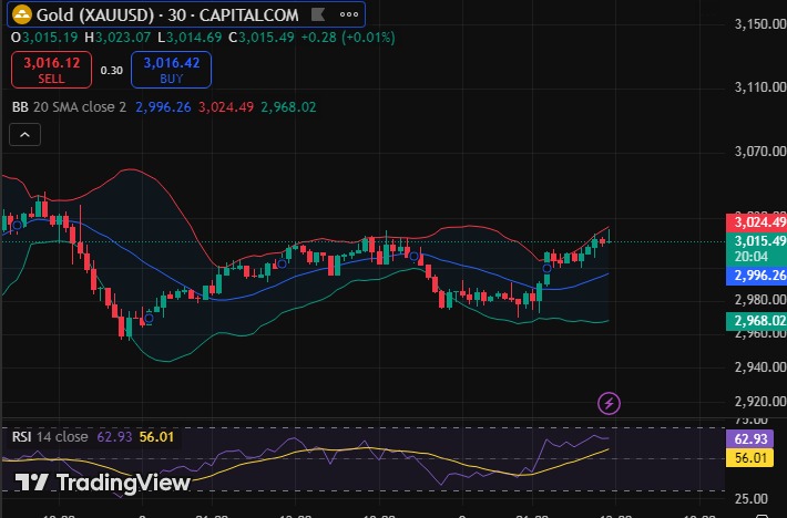 RiaMehra06's tweet photo. Gold (XAUUSD) is bullish, trading at $3,015.49, with a breakout above the upper Bollinger Band and an RSI of 62.93. Potential for further gains, but resistance near $3,025. https://t.co/sDj5sb51aD