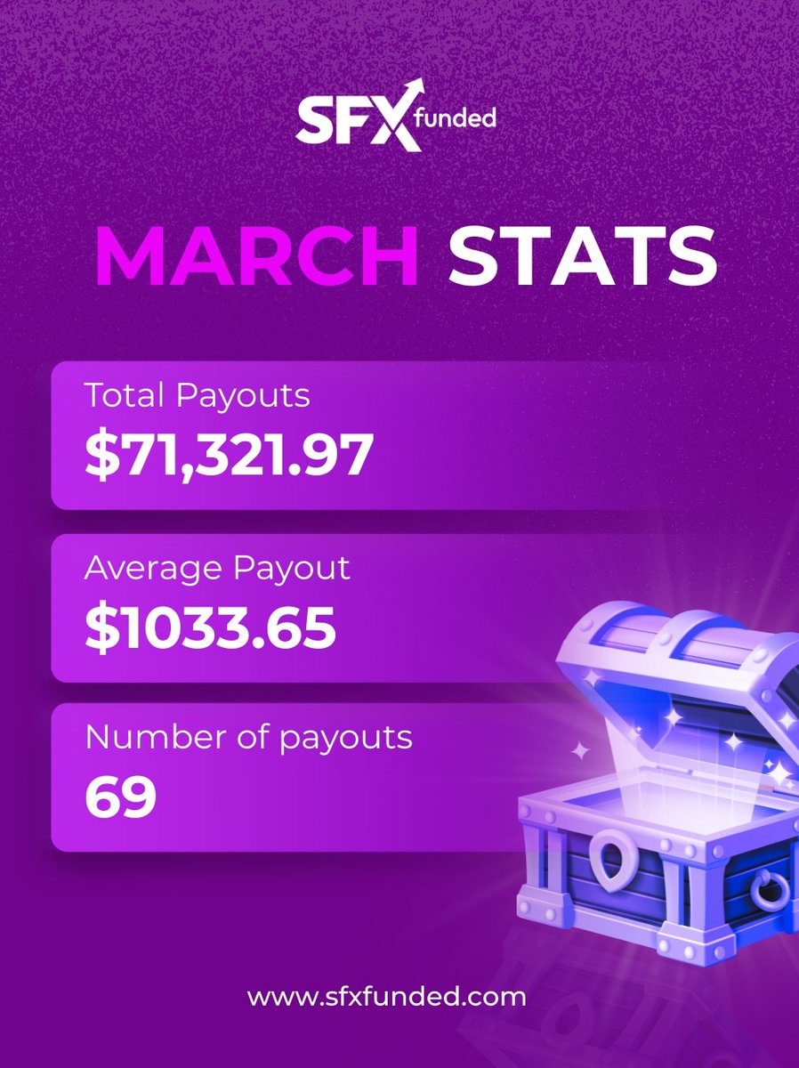sfxfundedcom's tweet photo. March was another big win for our traders!

$71,321.97 paid out across 69 payouts.

An average payout of $1,033.65.

The only question is — will you be on April’s leaderboard?

 Get Funded Today @sfxfunded

#SFXFunded #MarchHighlights #PayoutProof https://t.co/ERiqd5vPq7